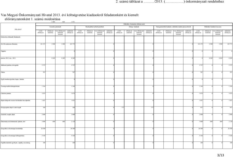 pénzeszközök Működési kiadások éves éves éves éves éves 26,8 fő rendszeres illetmény 101 273 2 500 2 500 103 773 0 0 0 101 273 2 500 2 500 103 773 Táppénz 0 0 0 0 0 0 0 0 jutalom 2012. dec., 2013.