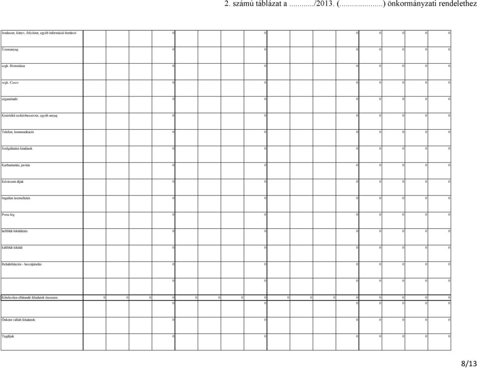 Karbantartás, javítás 0 0 0 0 0 0 0 Közüzemi díjak 0 0 0 0 0 0 0 Ingatlan üzemeltetés 0 0 0 0 0 0 0 Posta ktg 0 0 0 0 0 0 0 belföldi kiküldetés 0 0 0 0 0 0 0 külföldi