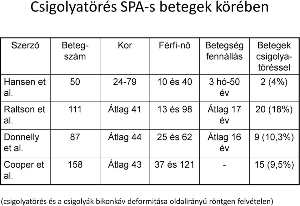 év 87 Átlag 44 25 és 62 Átlag 16 év Betegek csigolyatöréssel 2 (4%) 20 (18%) 9 (10,3%) 158 Átlag 43