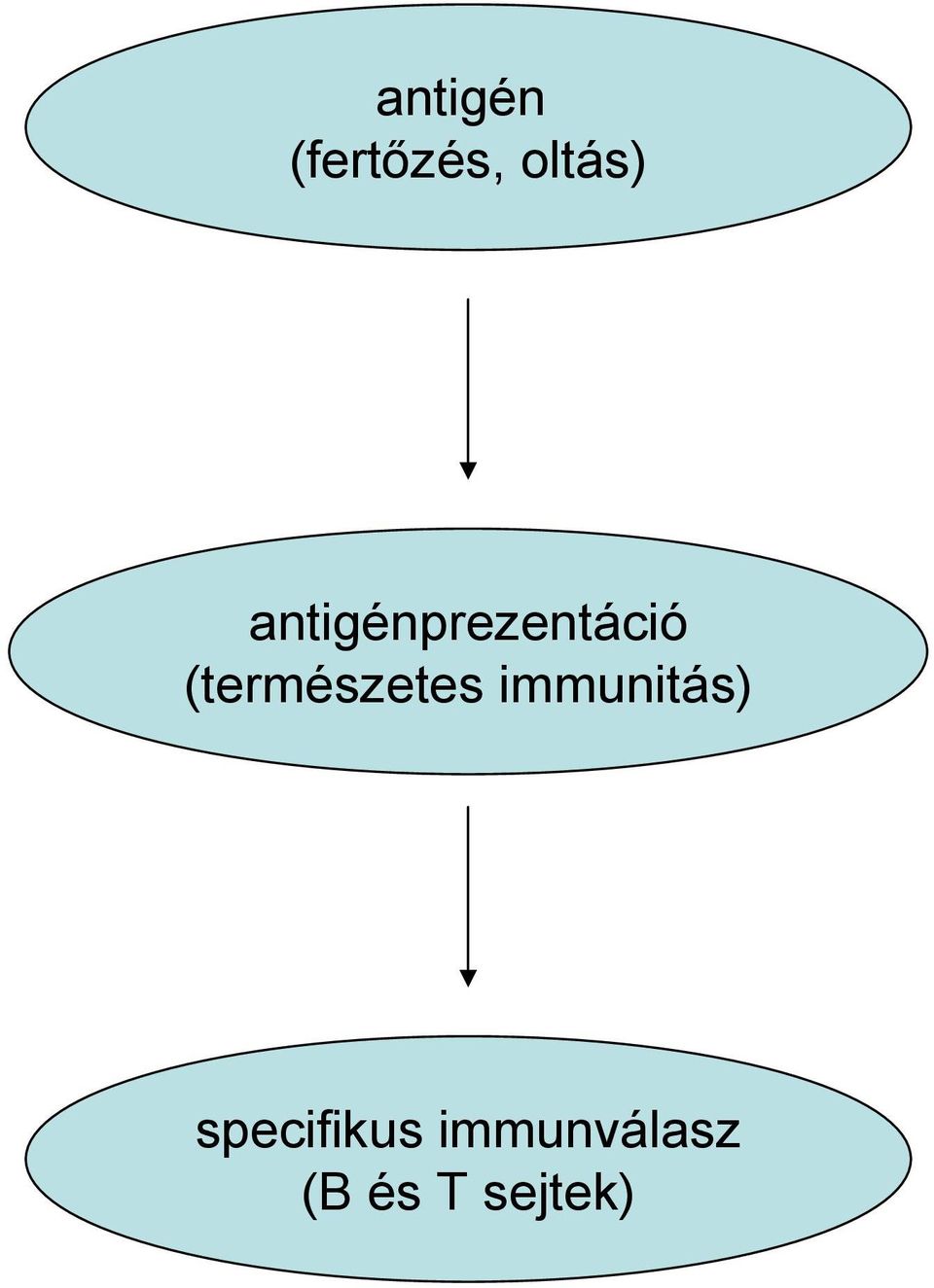 (természetes immunitás)