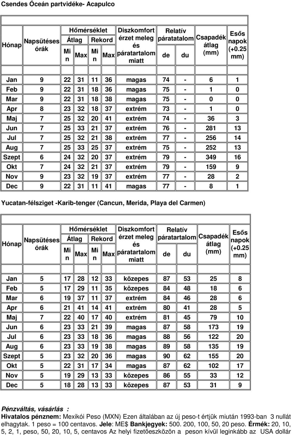 24 32 21 37 extrém 79-159 9 Nov 9 23 32 19 37 extrém 77-28 2 Dec 9 22 31 11 41 magas 77-8 1 Yucata-félsziget -Karib-teger (Cacu, Merida, Playa l Carme) Hóap Napsütes órák Átlag Mi Max Mi Rekord Max (