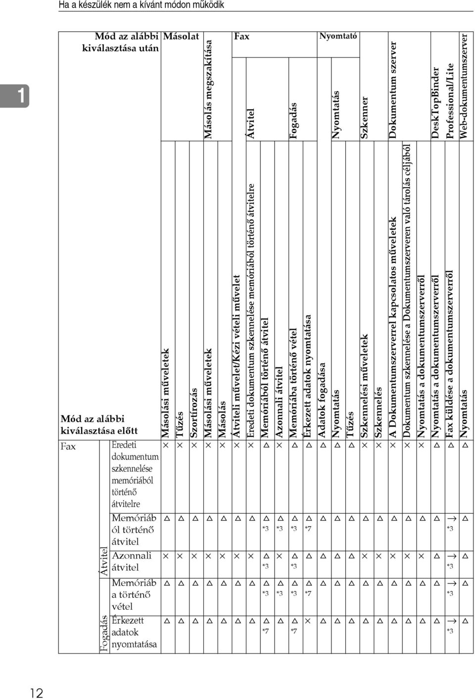 Memóriáb a történõ vétel Érkezett adatok nyomtatása Másolási mûveletek Tûzés Szortírozás Másolási mûveletek Másolás Átviteli mûvelet/kézi vételi mûvelet Eredeti dokumentum szkennelése memóriából