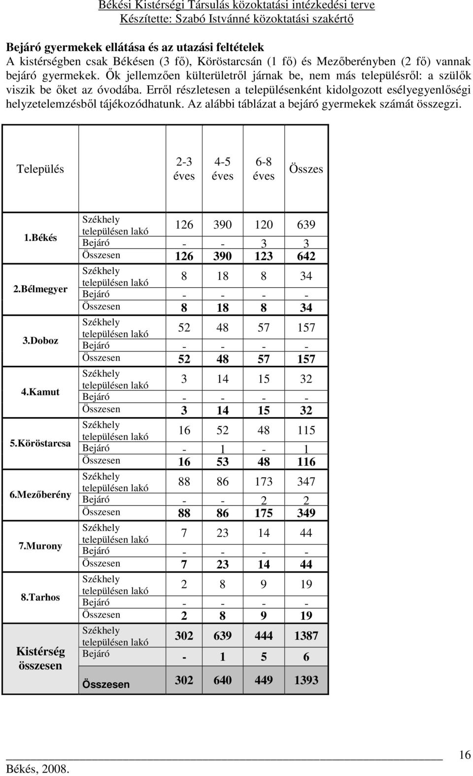 Az alábbi táblázat a bejáró gyermekek számát összegzi. Település 2-3 éves 4-5 éves 6-8 éves Összes 1.Békés 2.Bélmegyer 3.Doboz 4.Kamut 5.Köröstarcsa 6.Mezıberény 7.Murony 8.