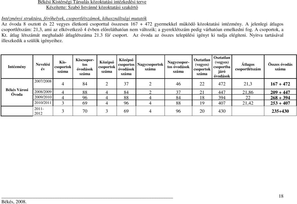 átlag létszámát meghaladó átlaglét 21.3 fı/ csoport. Az óvoda az összes települési igényt ki tudja elégíteni. Nyitva tartásával illeszkedik a szülık igényeihez.