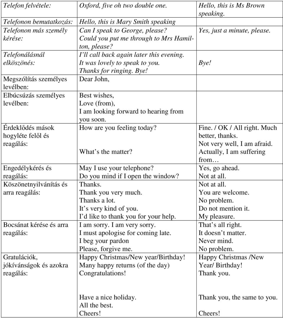 hogyléte felől és reagálás: Engedélykérés és reagálás: Köszönetnyilvánítás és arra reagálás: Bocsánat kérése és arra reagálás: Gratulációk, jókívánságok és azokra reagálás: Can I speak to George,