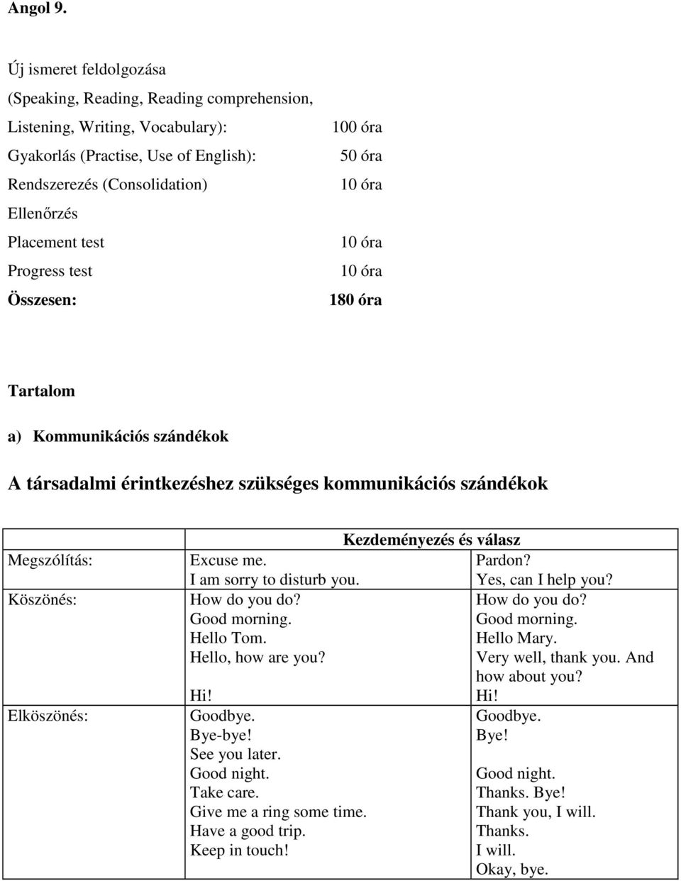 Progress test Összesen: 100 óra 50 óra 10 óra 10 óra 10 óra 180 óra Tartalom a) Kommunikációs szándékok A társadalmi érintkezéshez szükséges kommunikációs szándékok Megszólítás: Köszönés: Elköszönés: