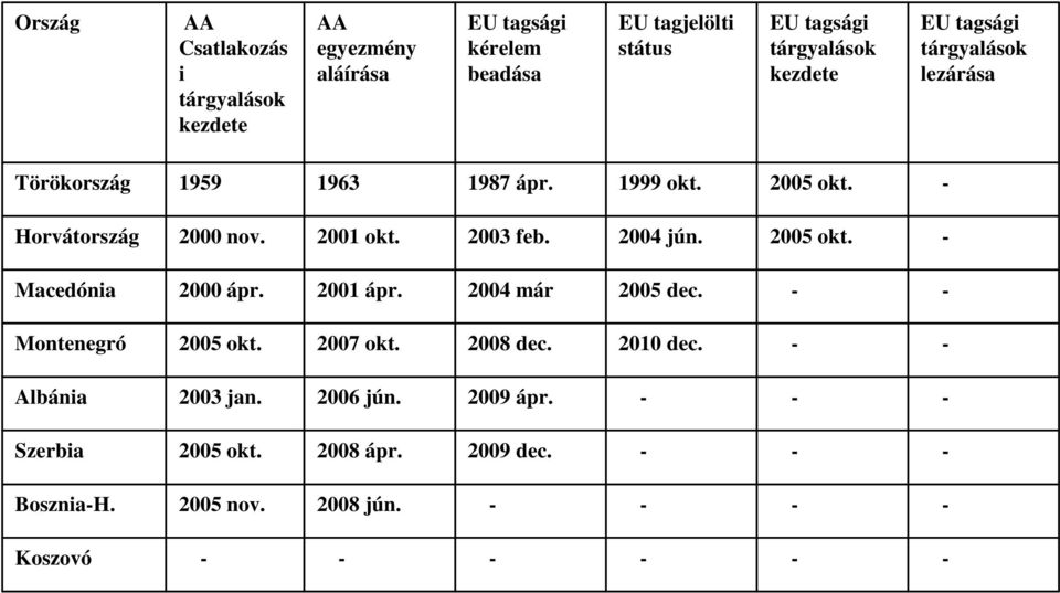 2001 okt. 2003 feb. 2004 jún. 2005 okt. Macedónia 2000 ápr. 2001 ápr. 2004 már 2005 dec. Montenegró 2005 okt. 2007 okt.