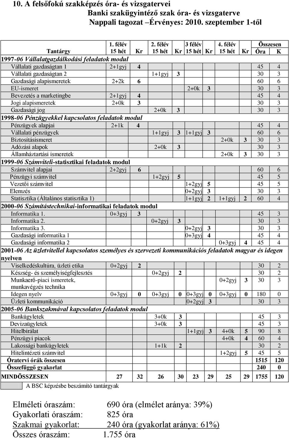 Gazdasági alapismeretek 2+2k 6 60 6 EU-ismeret 2+0k 3 30 3 Bevezetés a marketingbe 2+1gyj 4 45 4 Jogi alapismeretek 2+0k 3 30 3 Gazdasági jog 2+0k 3 30 3 1998-06 Pénzügyekkel kapcsolatos feladatok