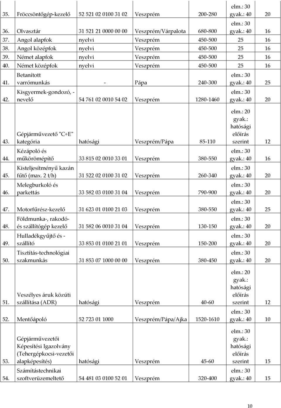 Betanított varrómunkás - Pápa 240-300 Kisgyermek-gondozó, - nevelő 54 761 02 0010 54 02 Veszprém 1280-1460 gyak.: 40 25 43. 44. 45. 46.