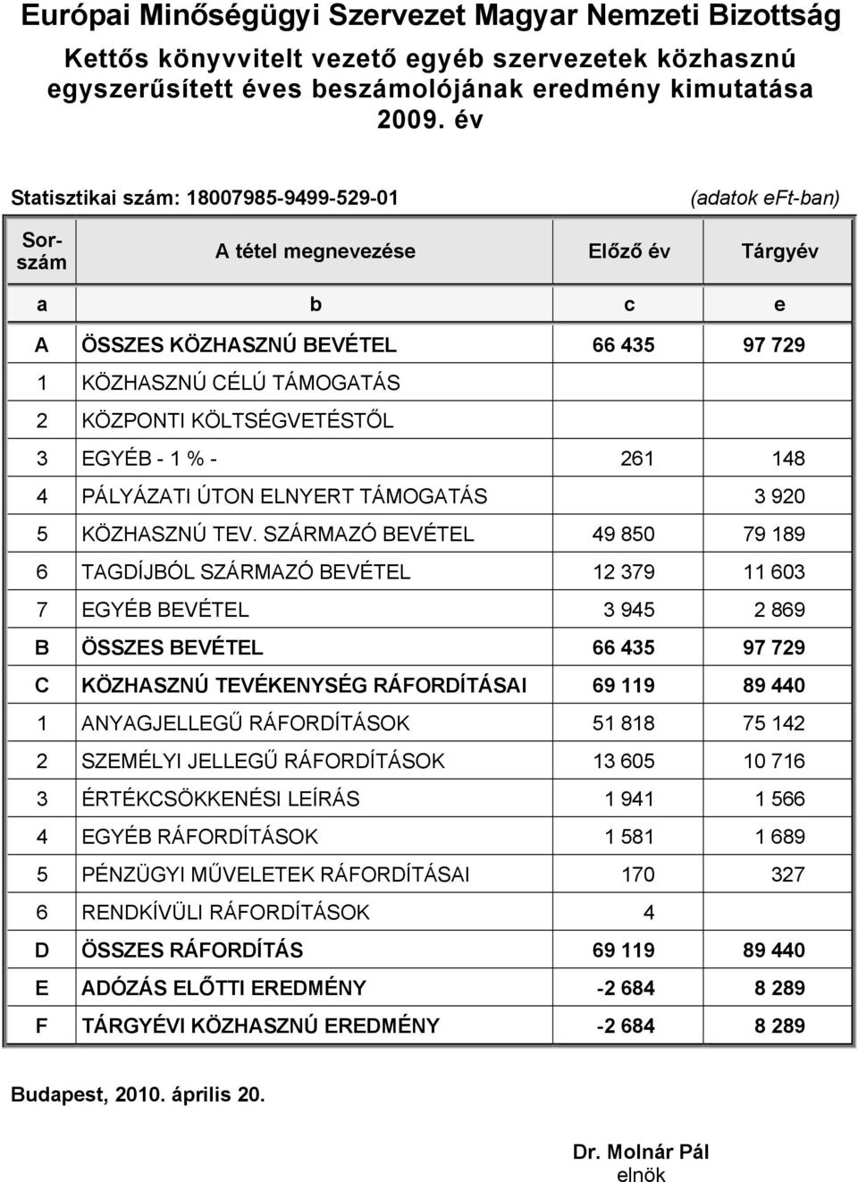 KÖLTSÉGVETÉSTŐL 3 EGYÉB - 1 % - 261 148 4 PÁLYÁZATI ÚTON ELNYERT TÁMOGATÁS 3 920 5 KÖZHASZNÚ TEV.