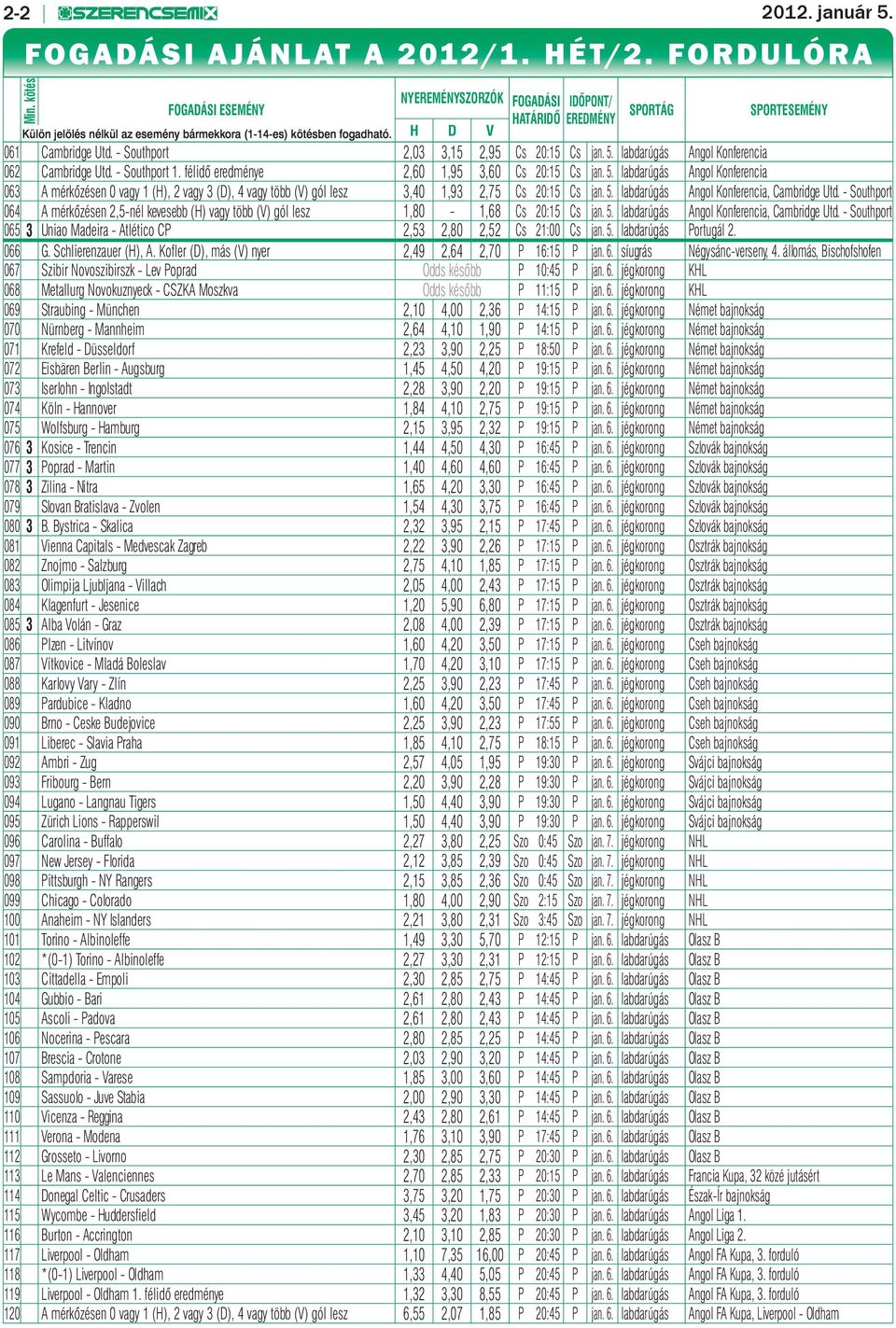 - Southport 2,03 3,15 2,95 Cs 20:15 Cs jan. 5. labdarúgás Angol Konferencia 062 Cambridge Utd. - Southport 1. félidő eredménye 2,60 1,95 3,60 Cs 20:15 Cs jan. 5. labdarúgás Angol Konferencia 063 A mérkőzésen 0 vagy 1 (H), 2 vagy 3 (D), 4 vagy több (V) gól lesz 3,40 1,93 2,75 Cs 20:15 Cs jan.