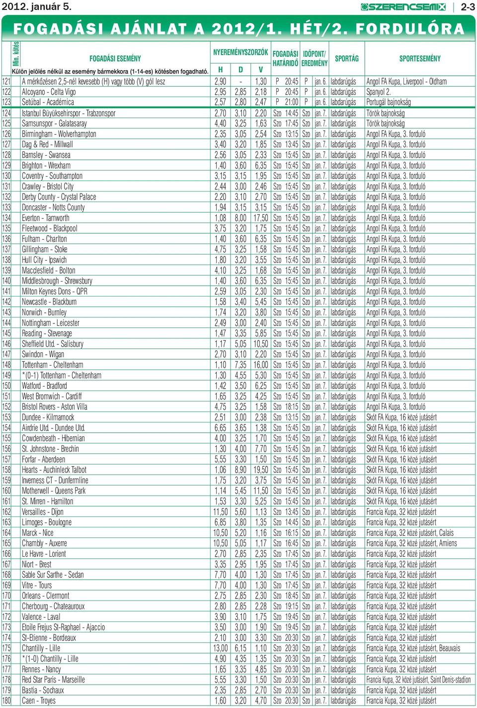 H D V SPORTÁG SPORTESEMÉNY 121 A mérkőzésen 2,5-nél kevesebb (H) vagy több (V) gól lesz 2,90-1,30 P 20:45 P jan. 6.