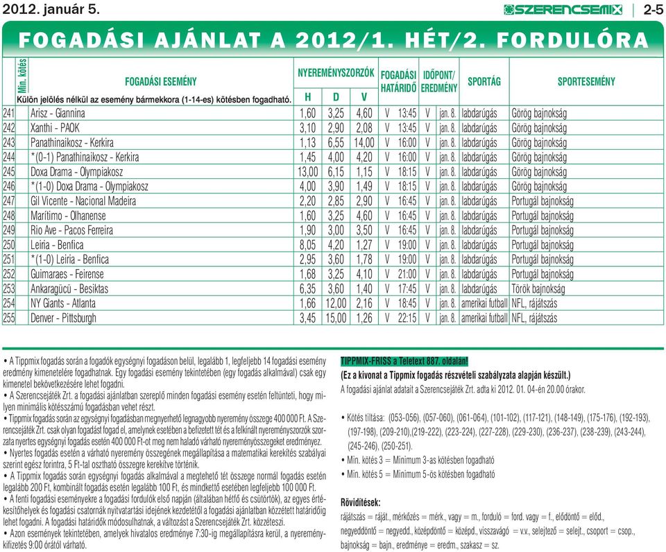 H D V SPORTÁG SPORTESEMÉNY 241 Arisz - Giannina 1,60 3,25 4,60 V 13:45 V jan. 8. labdarúgás Görög bajnokság 242 Xanthi - PAOK 3,10 2,90 2,08 V 13:45 V jan. 8. labdarúgás Görög bajnokság 243 Panathinaikosz - Kerkira 1,13 6,55 14,00 V 16:00 V jan.