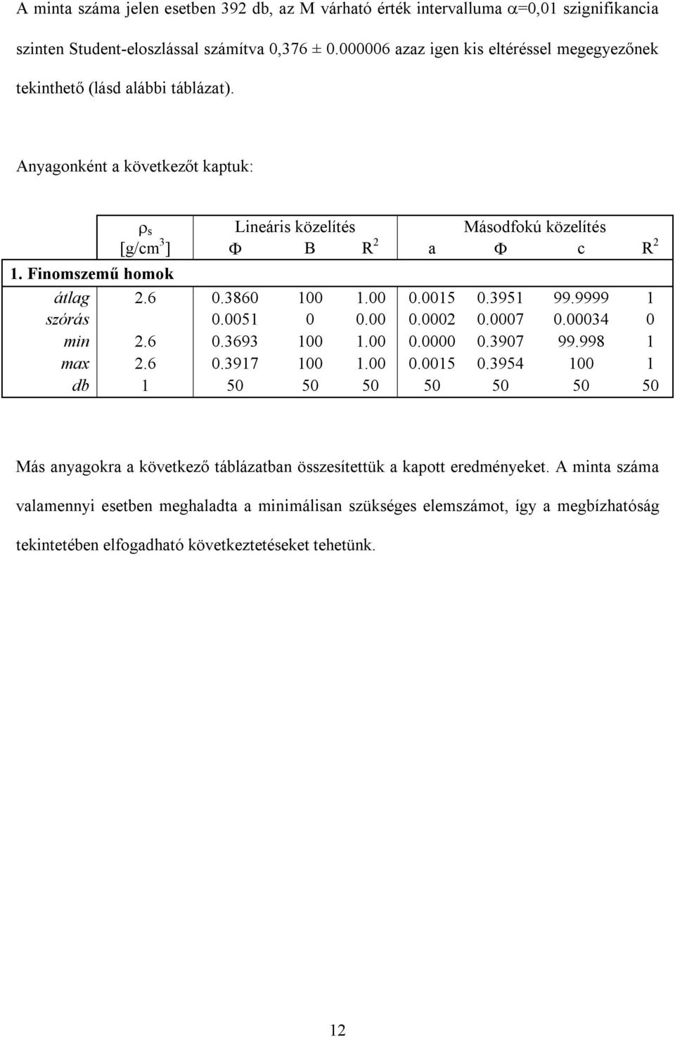 Finomszemű homok átlag 2.6 0.3860 100 1.00 0.0015 0.3951 99.9999 1 szórás 0.0051 0 0.00 0.0002 0.0007 0.00034 0 min 2.6 0.3693 100 1.00 0.0000 0.3907 99.998 1 max 2.6 0.3917 100 1.00 0.0015 0.3954 100 1 db 1 50 50 50 50 50 50 50 Más anyagokra a következő táblázatban összesítettük a kapott eredményeket.