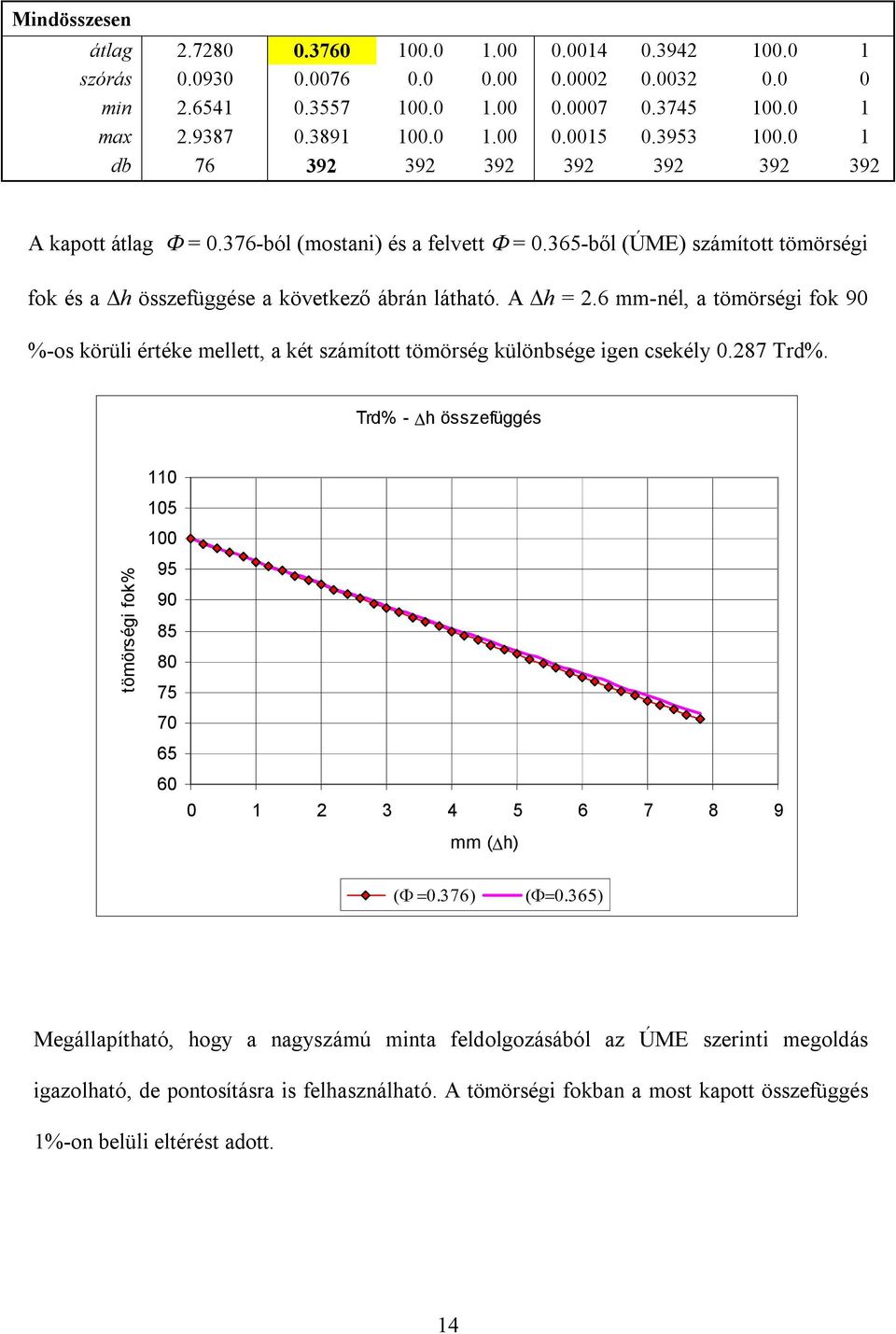 6 mm-nél, a tömörségi fok 90 %-os körüli értéke mellett, a két számított tömörség különbsége igen csekély 0.287 Trd%.