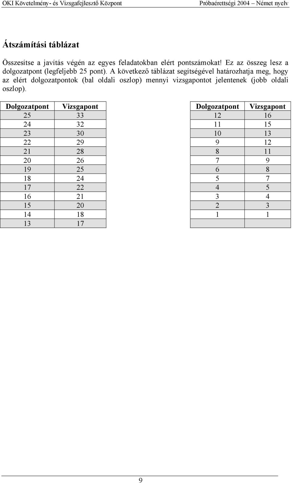 A következő táblázat segítségével határozhatja meg, hogy az elért dolgozatpontok (bal oldali oszlop) mennyi vizsgapontot