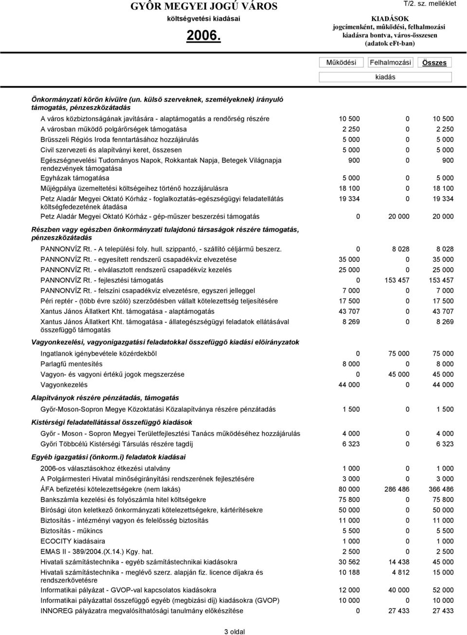 2 250 0 2 250 Brüsszeli Régiós Iroda fenntartásához hozzájárulás 5 000 0 5 000 Civil szervezeti és alapítványi keret, összesen 5 000 0 5 000 Egészségnevelési Tudományos Napok, Rokkantak Napja,