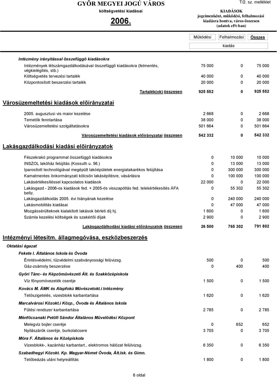 augusztusi vis maior kezelése 2 668 0 2 668 Temetők fenntartása 38 000 0 38 000 Városüzemeltetési szolgáltatásokra 501 664 0 501 664 Városüzemeltetési ok előirányzatai összesen 542 332 0 542 332