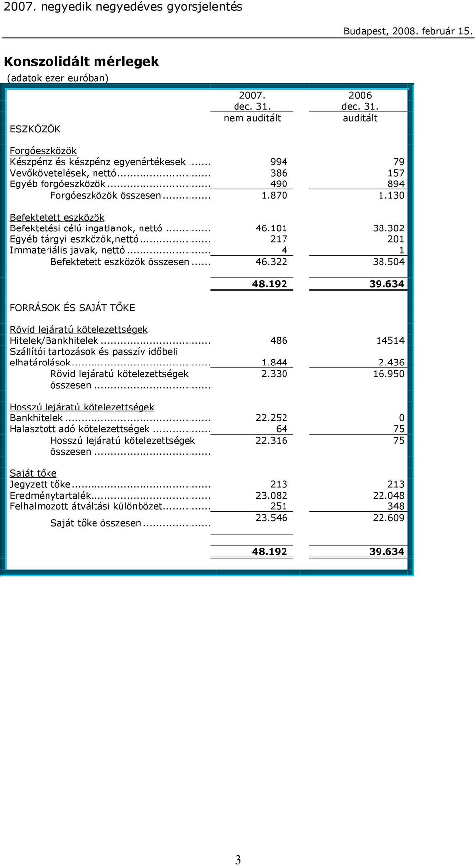 .. 217 201 Immateriális javak, nettó... 4 1 Befektetett eszközök összesen... 46.322 38.504 FORRÁSOK ÉS SAJÁT TŐKE 48.192 39.634 Rövid lejáratú kötelezettségek Hitelek/Bankhitelek.