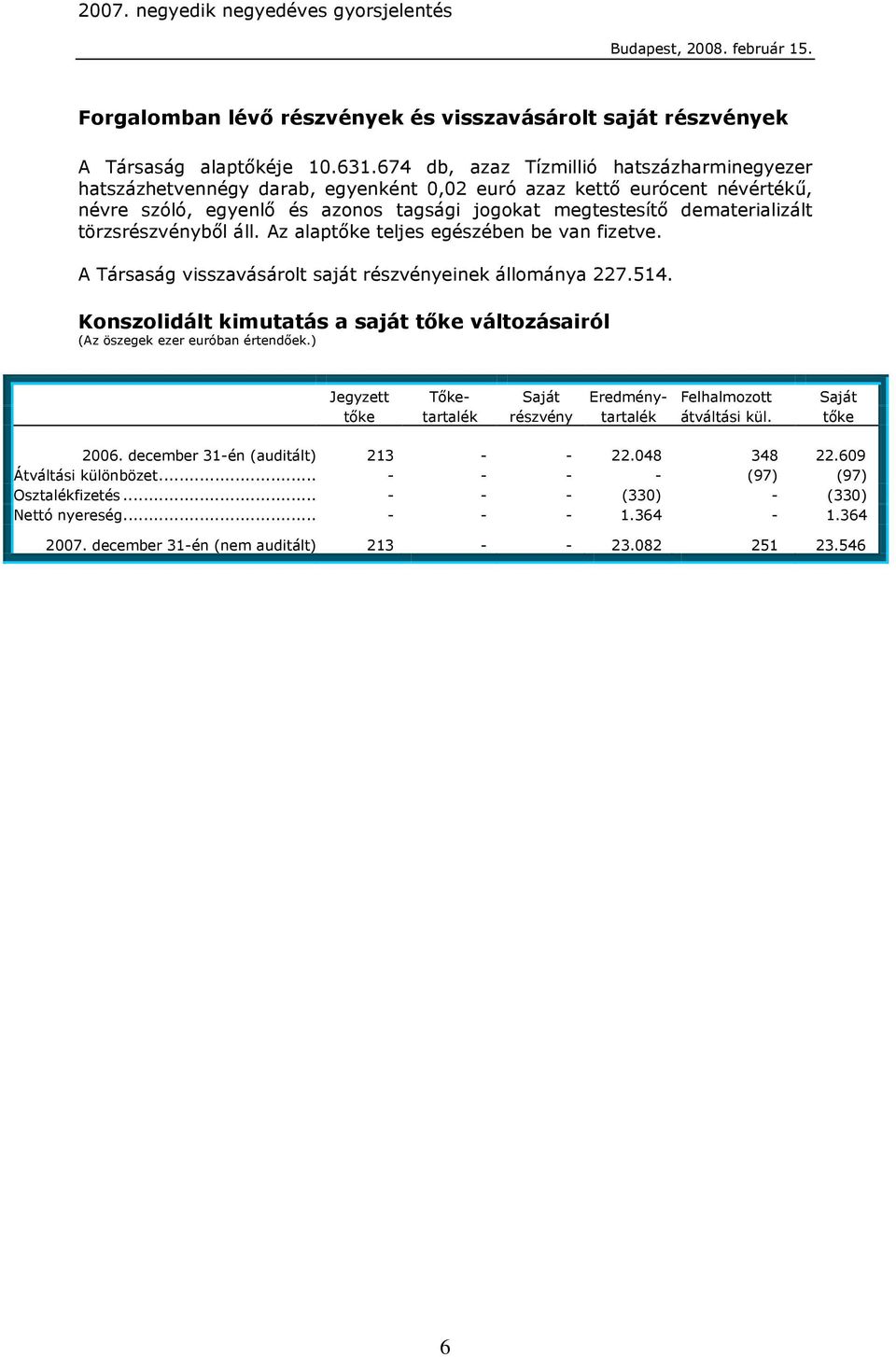 törzsrészvényből áll. Az alaptőke teljes egészében be van fizetve. A Társaság visszavásárolt saját részvényeinek állománya 227.514.