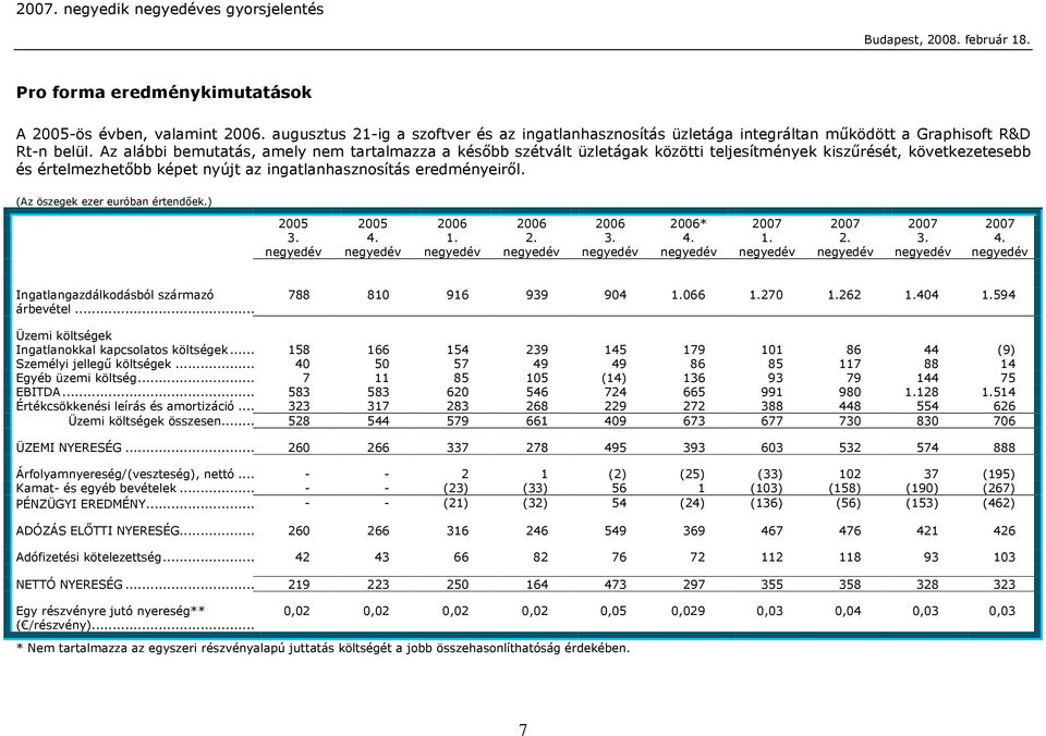 Az alábbi bemutatás, amely nem tartalmazza a később szétvált üzletágak közötti teljesítmények kiszűrését, következetesebb és értelmezhetőbb képet nyújt az ingatlanhasznosítás eredményeiről.