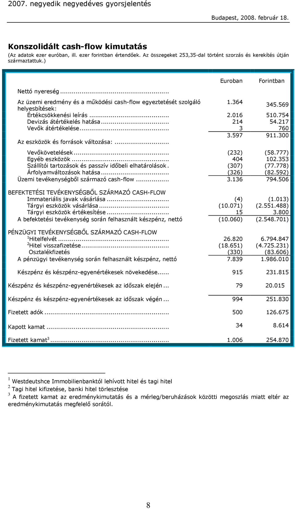 .. 214 54.217 Vevők átértékelése... 3 760 3.597 911.300 Az eszközök és források változása:... Vevőkövetelések... (232) (58.777) Egyéb eszközök... 404 102.