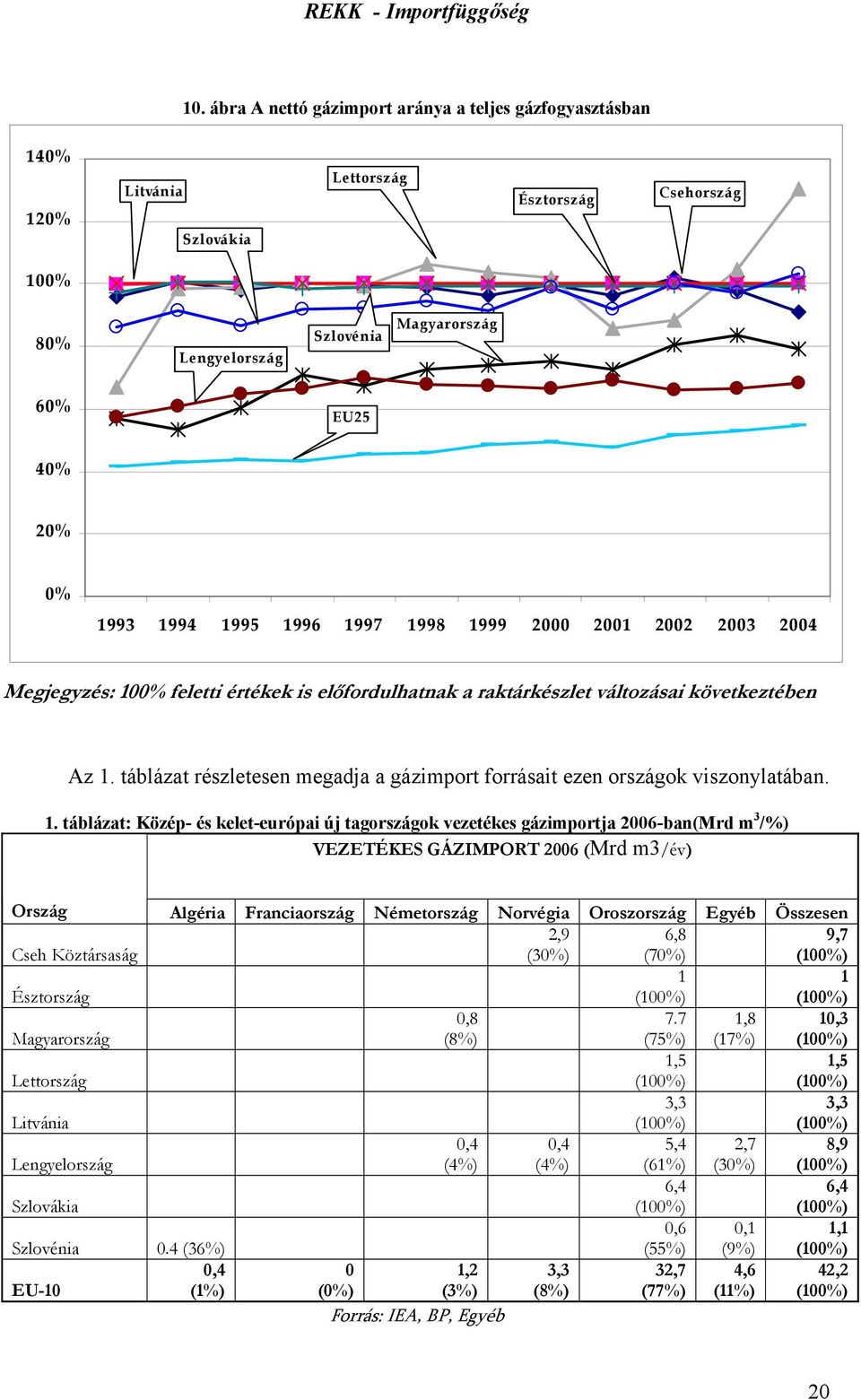 táblázat részletesen megadja a gázimport forrásait ezen országok viszonylatában. 1.