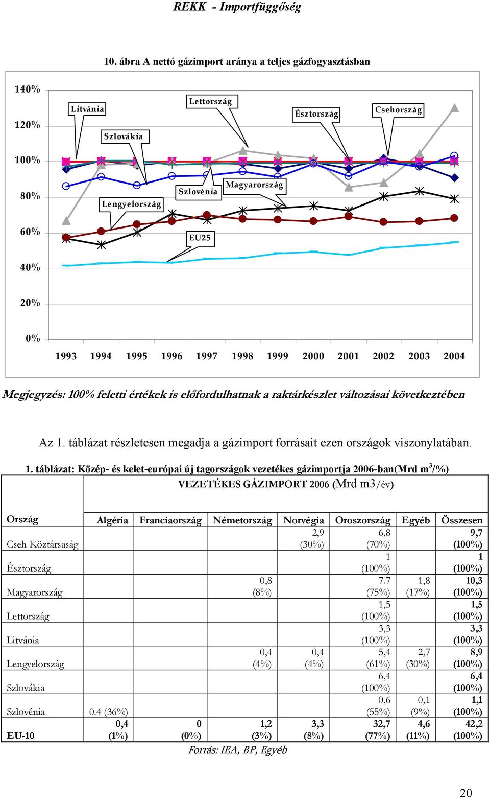 táblázat részletesen megadja a gázimport forrásait ezen országok viszonylatában. 1.