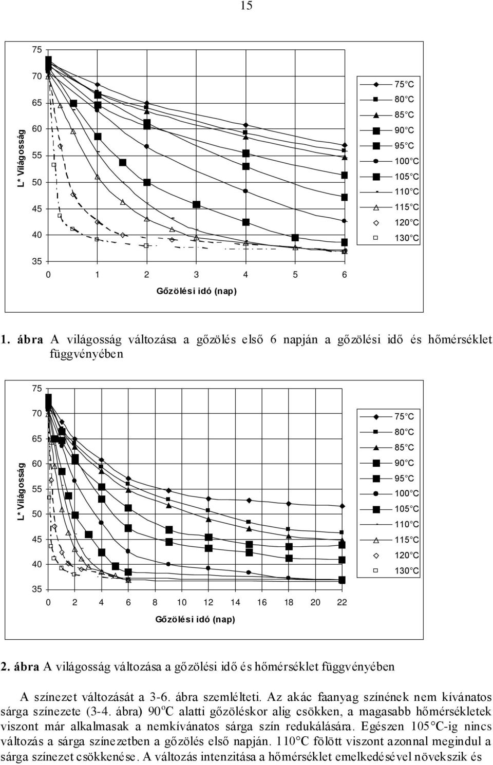 C 90 C 95 C 100 C 105 C 110 C 115 C 120 C 130 C 2. ábra A világosság változása a gőzölési idő és hőmérséklet függvényében A színezet változását a 3-6. ábra szemlélteti.