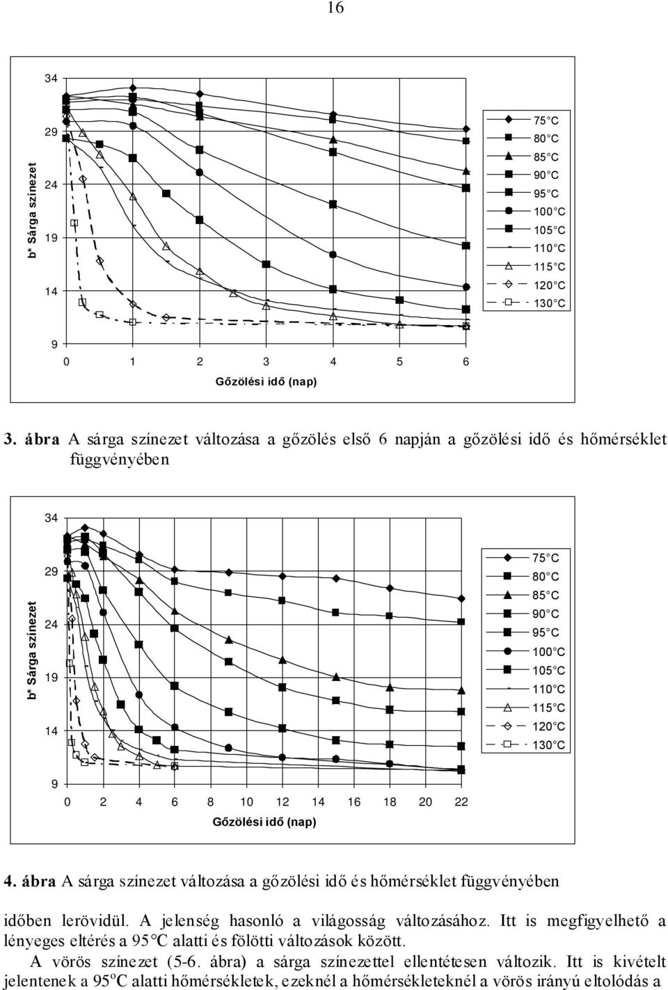 2 4 6 8 10 12 14 16 18 20 22 Gőzölési idő (nap) 4. ábra A sárga színezet változása a gőzölési idő és hőmérséklet függvényében időben lerövidül. A jelenség hasonló a világosság változásához.