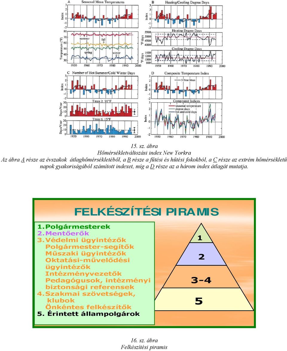 extrém hőmérsékletű napok gyakoriságából számított indexet, míg a D része az a három index átlagát mutatja. FELKÉSZÍTÉSI PIRAMIS 1.Polgármesterek 2.