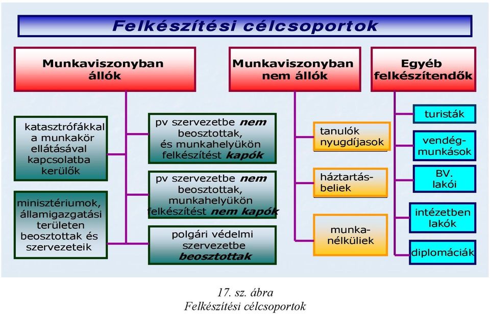 felkészítést kapók pv szervezetbe nem beosztottak, munkahelyükön felkészítést nem kapók polgári védelmi szervezetbe beosztottak tanulók