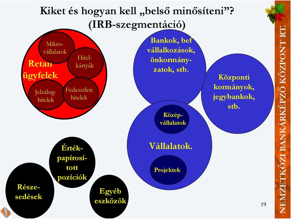 Jelzáloghitelek Hitelkártyák Fedezetlen hitelek Bankok, bef vállalkozások,