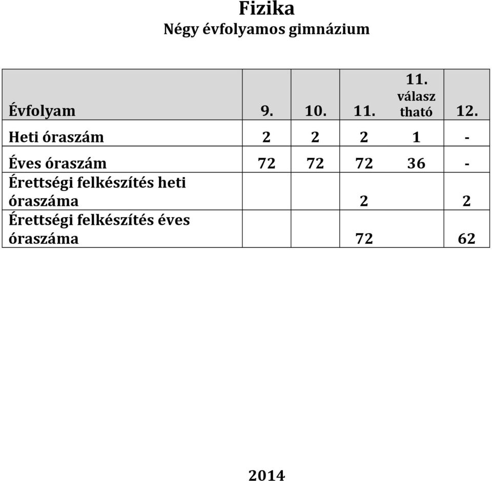 Heti óraszám 2 2 2 1 - Éves óraszám 72 72 72 36 -