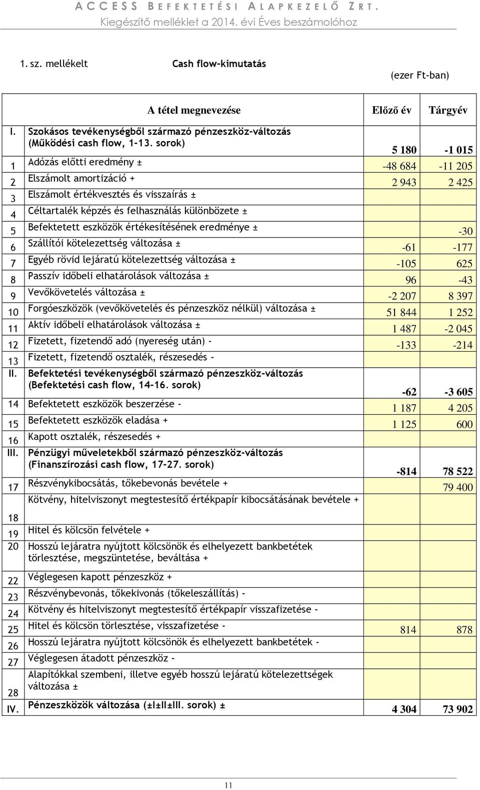 Befektetett eszközök értékesítésének eredménye ± -30 6 Szállítói kötelezettség változása ± -61-177 7 Egyéb rövid lejáratú kötelezettség változása ± -105 625 8 Passzív időbeli elhatárolások változása