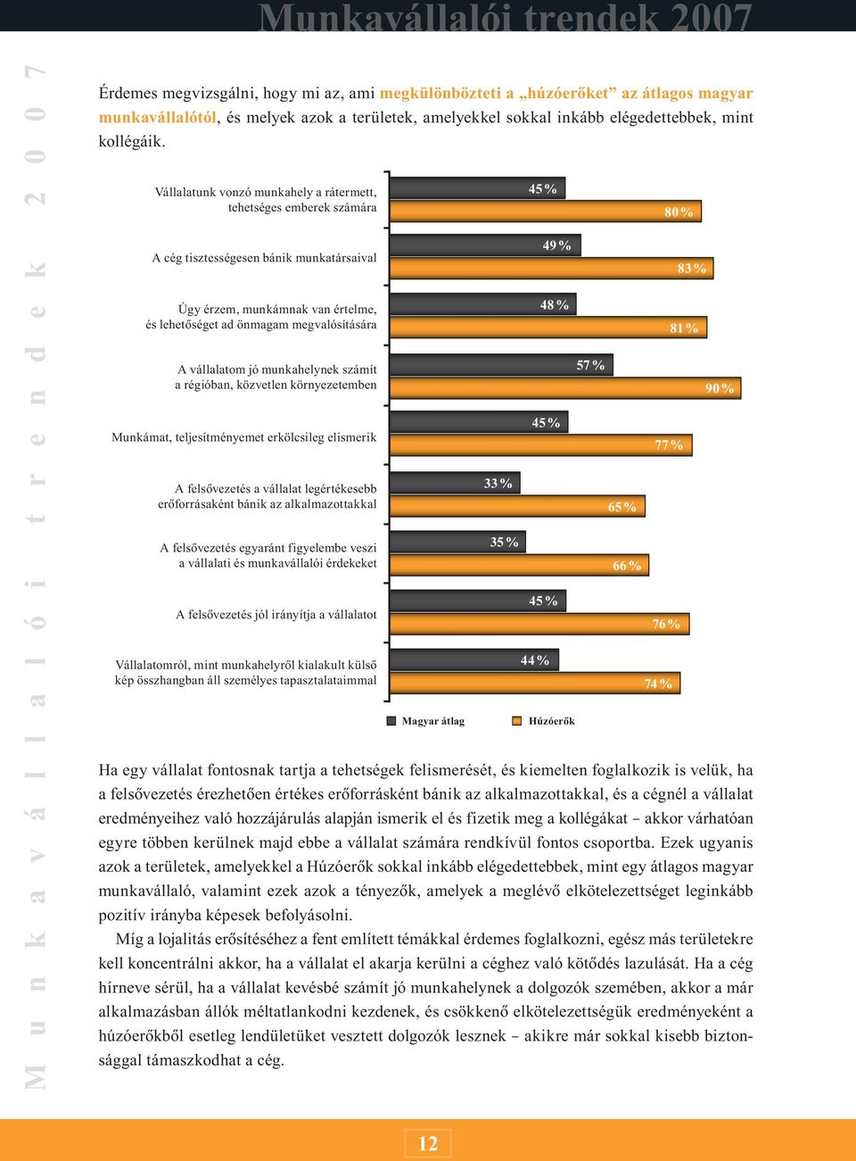 Vállalatunk vonzó munkahely a rátermett, tehetséges emberek számára A cég tisztességesen bánik munkatársaival Úgy érzem, munkámnak van értelme, és lehetõséget ad önmagam megvalósítására A vállalatom