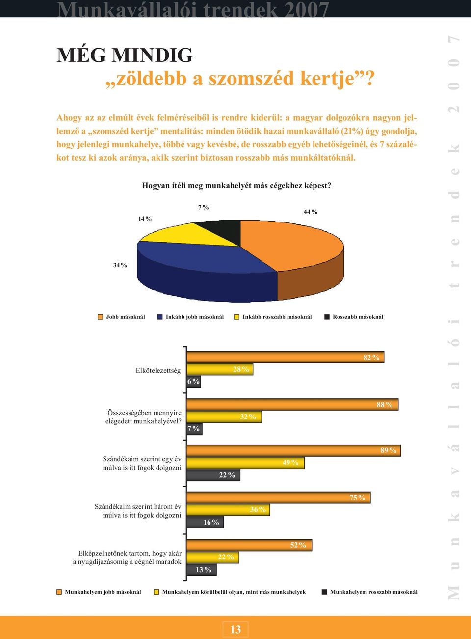 munkahelye, többé vagy kevésbé, de rosszabb egyéb lehetõségeinél, és 7 százalékot tesz ki azok aránya, akik szerint biztosan rosszabb más munkáltatóknál.