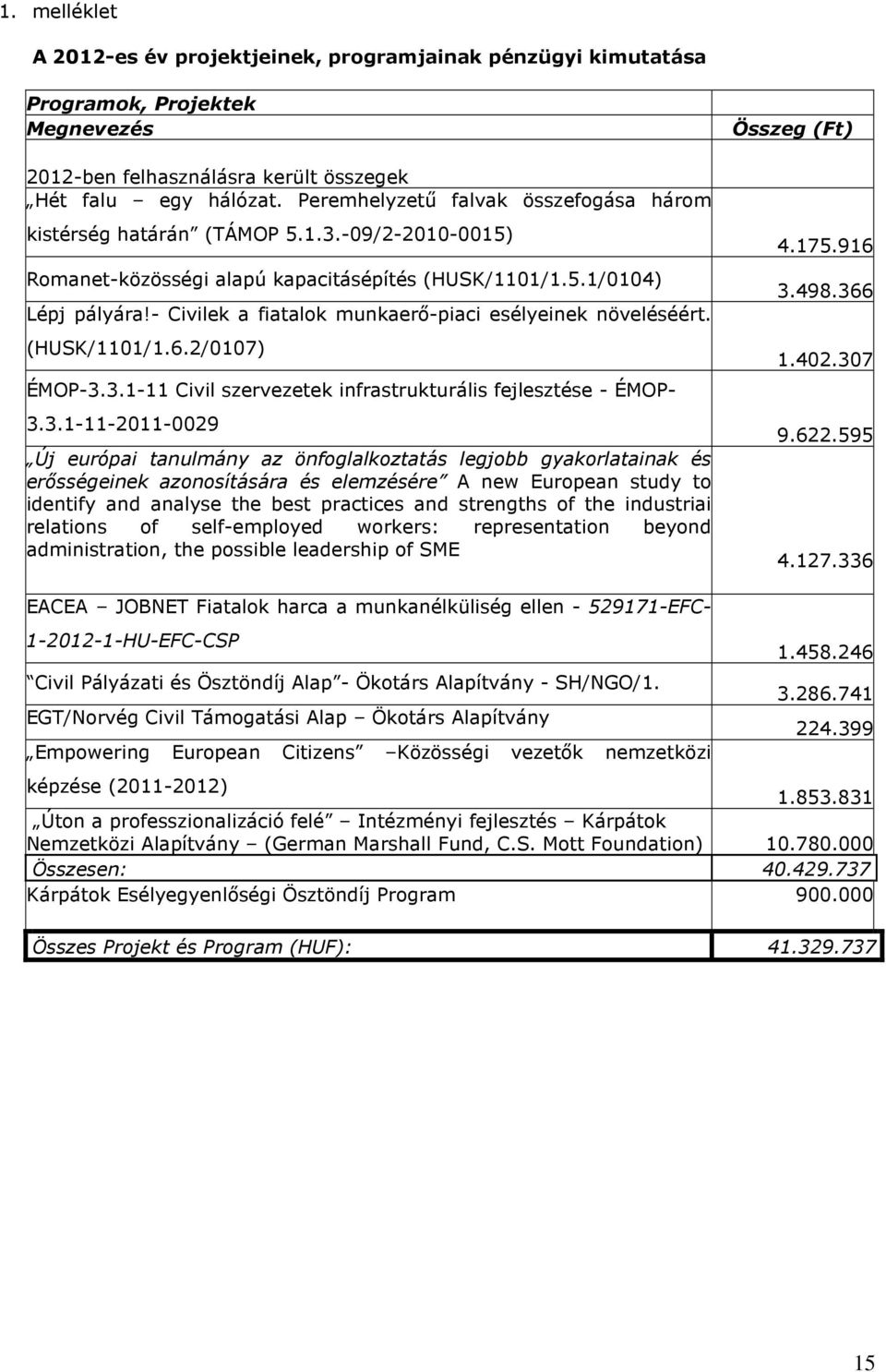 - Civilek a fiatalok munkaerő-piaci esélyeinek növeléséért. (HUSK/1101/1.6.2/0107) ÉMOP-3.