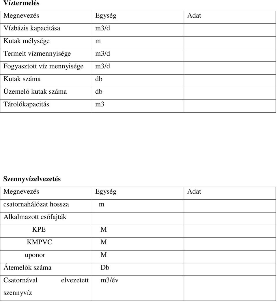 Tárolókapacitás m3 Szennyvízelvezetés Megnevezés Egység Adat csatornahálózat hossza m