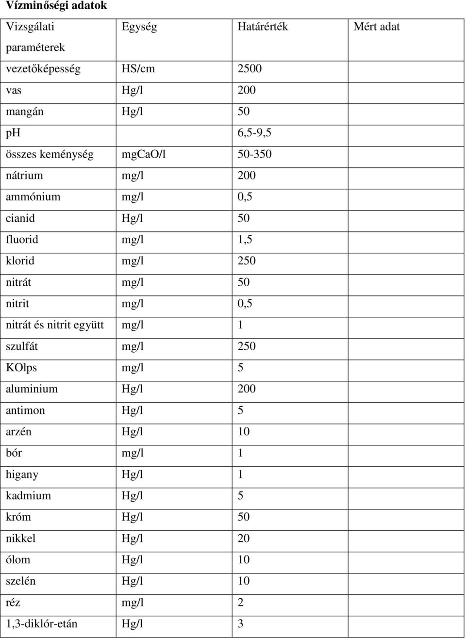mg/l 50 nitrit mg/l 0,5 nitrát és nitrit együtt mg/l 1 szulfát mg/l 250 KOlps mg/l 5 aluminium Hg/l 200 antimon Hg/l 5 arzén Hg/l