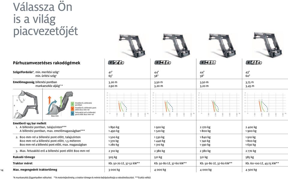billenési pont előtt 8 mm-rel 1 1 1 kg 1 1 1 kg 1 1 1 kg 1 1 1 kg Emelőerő 19 bar mellett 1. A billenési pontban, talajszinten*** 1 89 kg 1 9 kg 7 kg kg A billenési pontban, max.