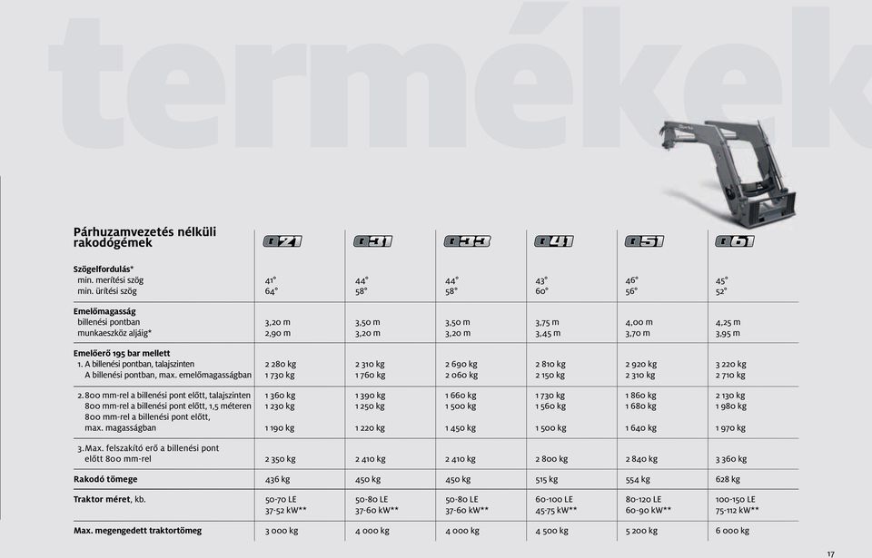 A billenési pontban, talajszinten 8 kg 1 kg 9 kg 81 kg 9 kg kg A billenési pontban, max. emelőmagasságban 1 7 kg 1 7 kg kg 1 kg 1 kg 71 kg.
