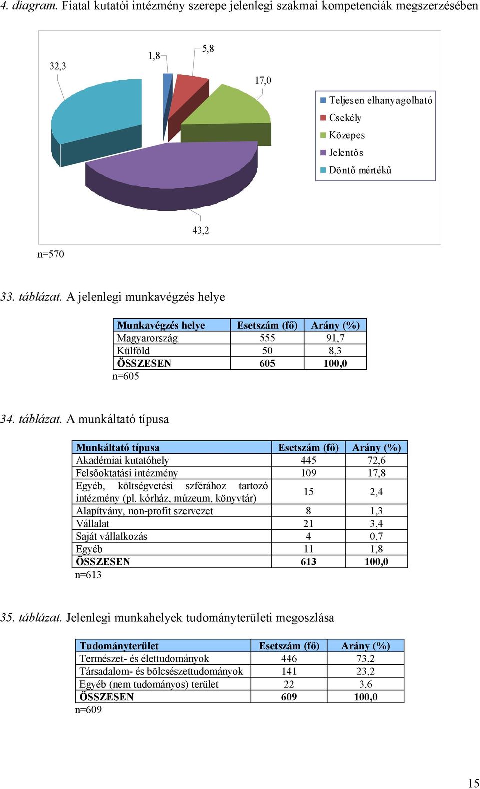 A munkáltató típusa Munkáltató típusa Esetszám (fő) Arány (%) Akadémiai kutatóhely 445 72,6 Felsőoktatási intézmény 109 17,8 Egyéb, költségvetési szférához tartozó intézmény (pl.
