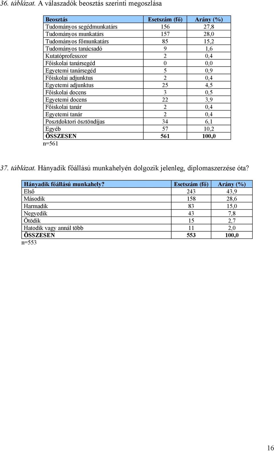 1,6 Kutatóprofesszor 2 0,4 Főiskolai tanársegéd 0 0,0 Egyetemi tanársegéd 5 0,9 Főiskolai adjunktus 2 0,4 Egyetemi adjunktus 25 4,5 Főiskolai docens 3 0,5 Egyetemi docens 22 3,9 Főiskolai tanár