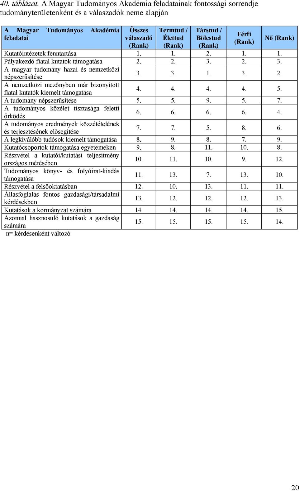 (Rank) Társtud / Bölcstud (Rank) Férfi (Rank) Nő (Rank) Kutatóintézetek fenntartása 1. 1. 2. 1. 1. Pályakezdő fiatal kutatók támogatása 2. 2. 3. 2. 3. A magyar tudomány hazai és nemzetközi népszerűsítése 3.