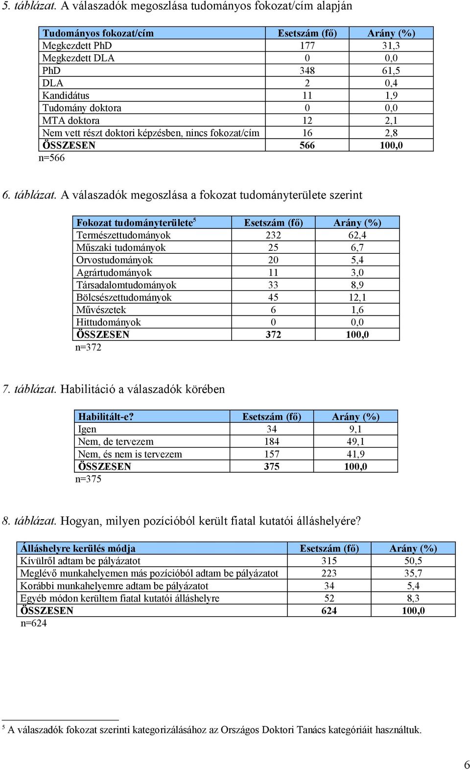 doktora 0 0,0 MTA doktora 12 2,1 Nem vett részt doktori képzésben, nincs fokozat/cím 16 2,8 ÖSSZESEN 566 100,0 n=566 6. táblázat.