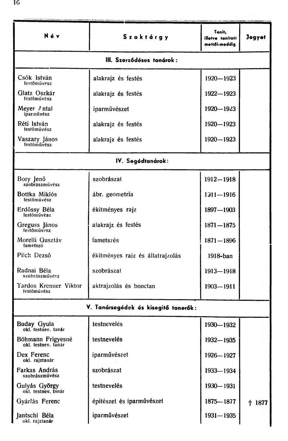 1922--1923 iparművészet 1920--1923 alakrajz és festés 1920--1923 alakrajz és festés 1920--1923 IV.