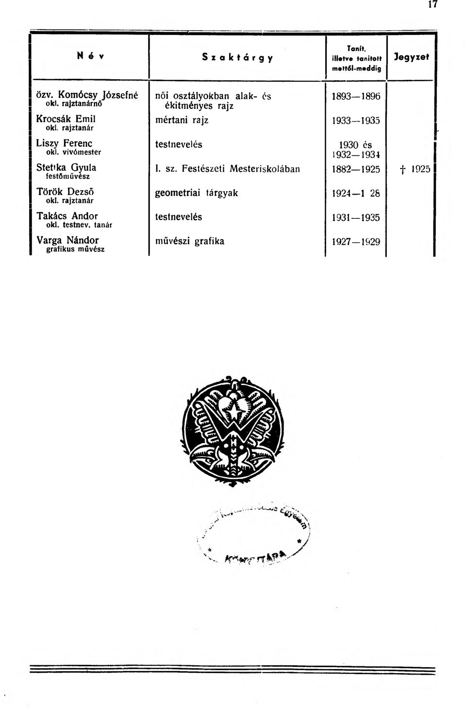 vívómester testnevelés 1930 és 1932 1934 I Stetika Gyula I festőművész I Török Dezső I oki. rajztanár I Takács Andor 1 oki. testnev. tanár IVarga Nándor I grafikus művész I.