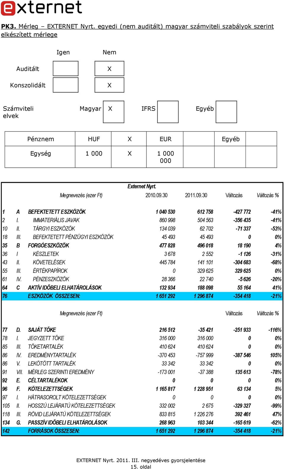 Externet Nyrt. Megnevezés (ezer Ft) 2010.09.30 2011.09.30 Változás Változás % 1 A BEFEKTETETT ESZKÖZÖK 1 040 530 612 758-427 772-41% 2 I. IMMATERIÁLIS JAVAK 860 998 504 563-356 435-41% 10 II.