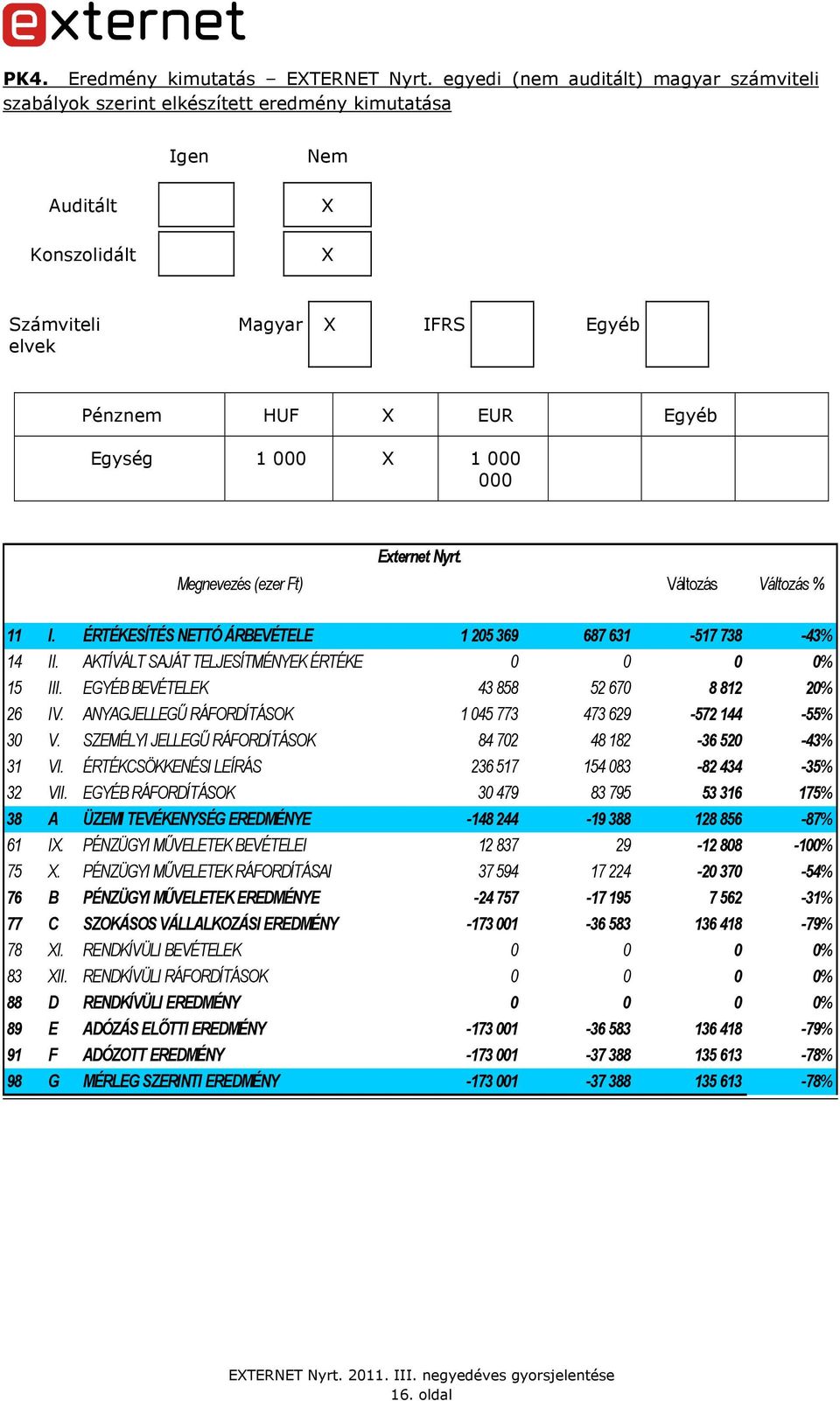 X 1 000 000 Externet Nyrt. Megnevezés (ezer Ft) Változás Változás % 11 I. ÉRTÉKESÍTÉS NETTÓ ÁRBEVÉTELE 1 205 369 687 631-517 738-43% 14 II. AKTÍVÁLT SAJÁT TELJESÍTMÉNYEK ÉRTÉKE 0 0 0 0% 15 III.